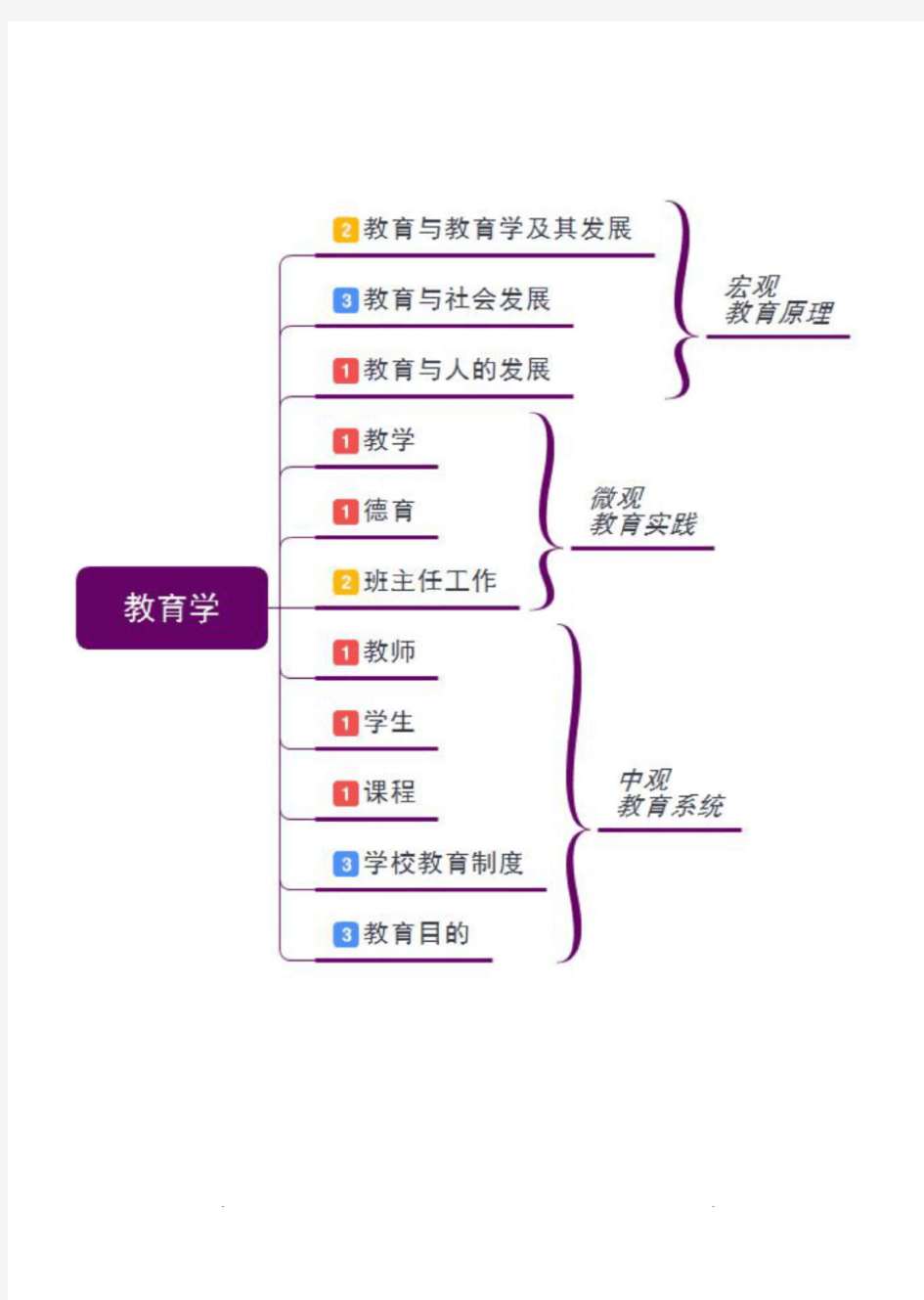 中小学教师招聘考试《教育学》思维导图知识点梳理