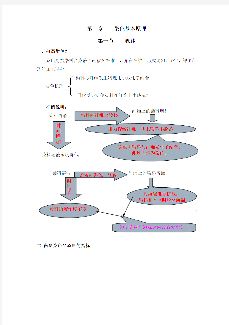 染色基本原理概要