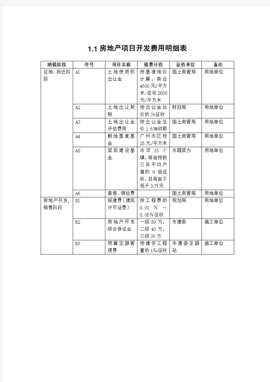 房地产项目开发费用明细表(Word)