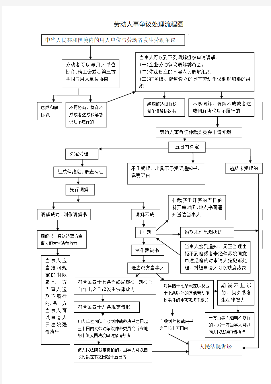 劳动人事争议处理流程图