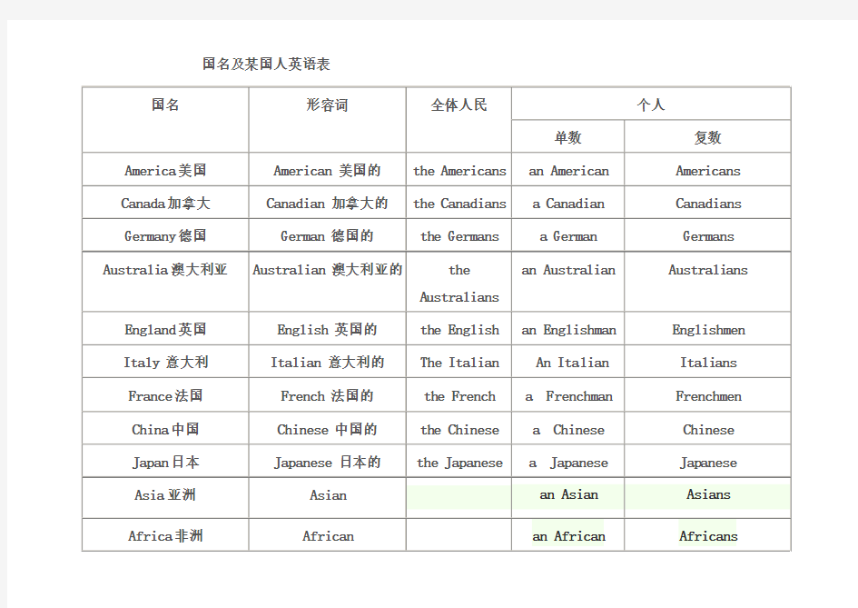 国名及某国人英语表达