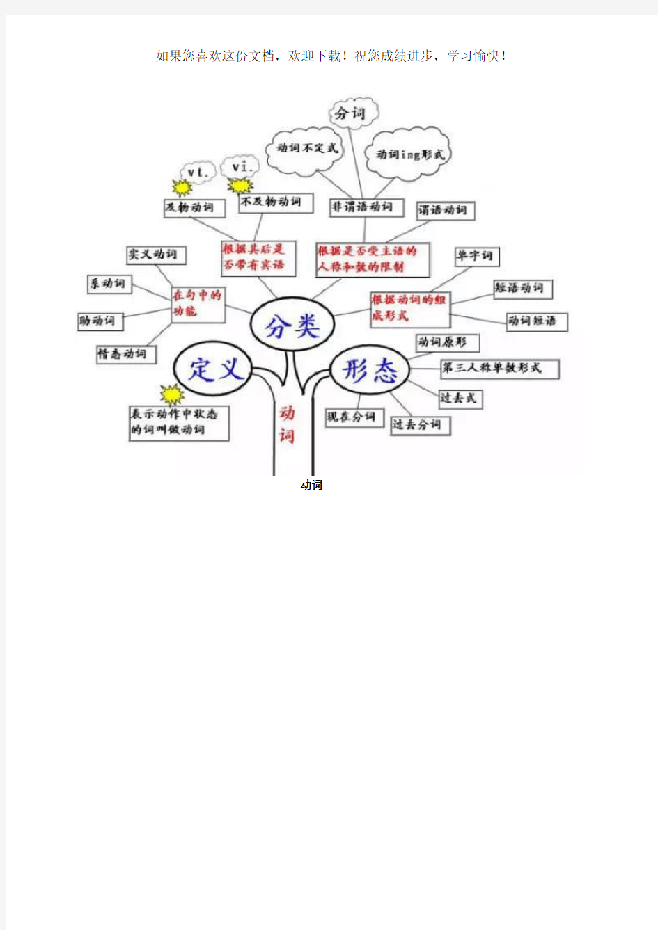 最全英语语法思维导图