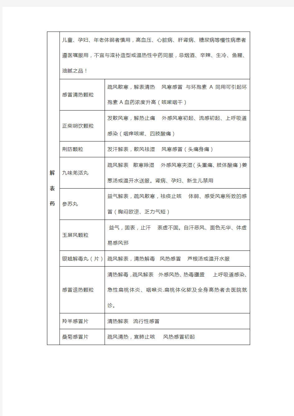 320种常见中成药功效主治整合