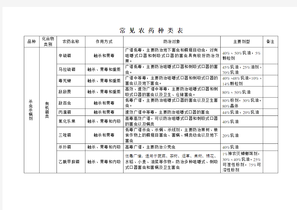 常见农药种类