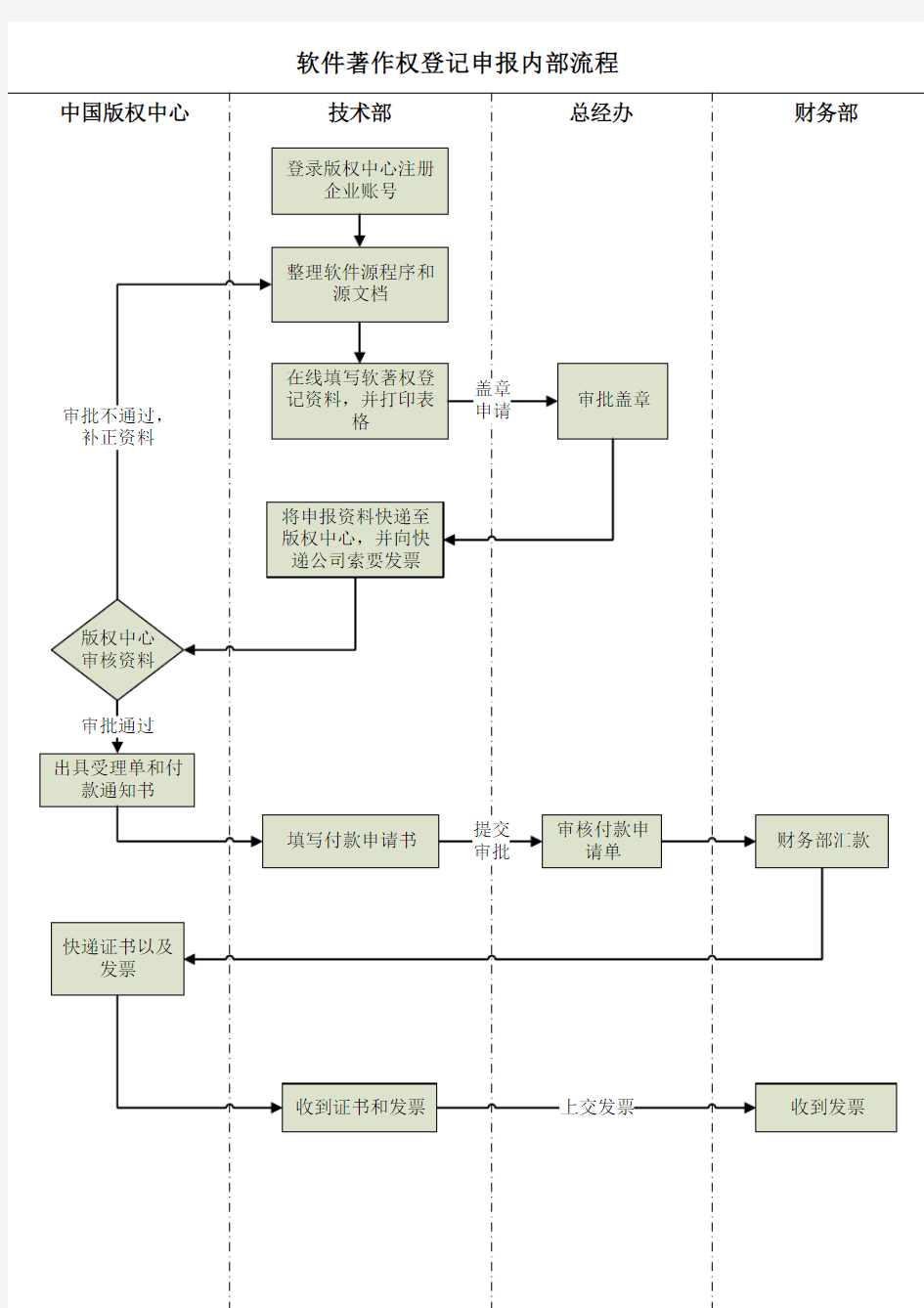 软件著作权申报流程图