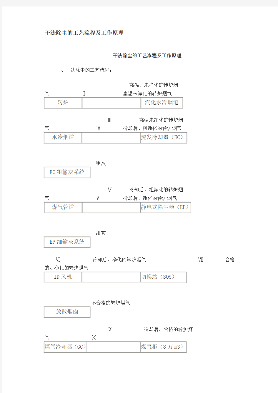 转炉干法除尘.