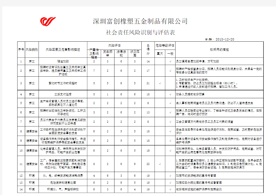 社会责任风险识别与评估表