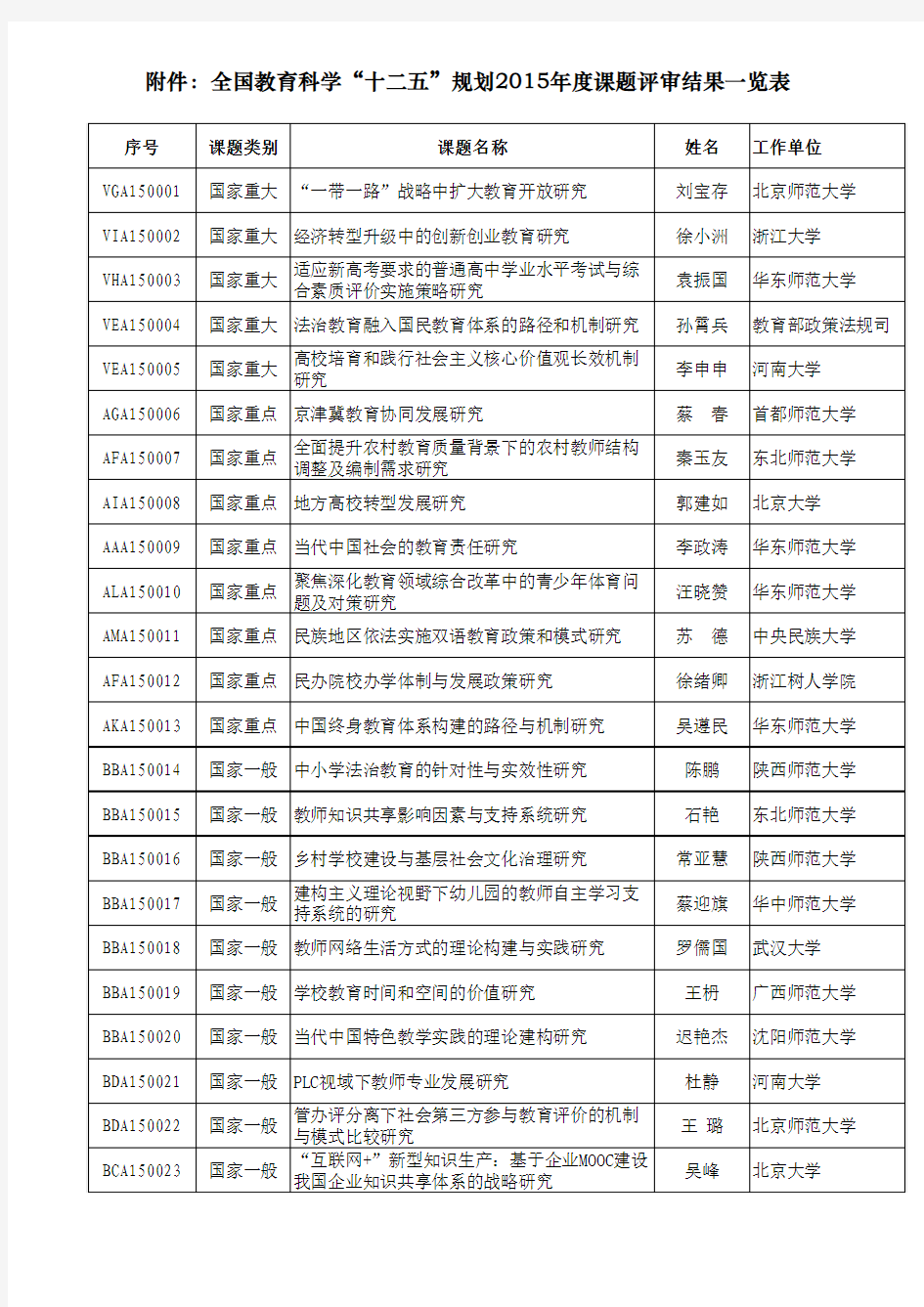 2015年度国家社科基金教育学项目立项名单