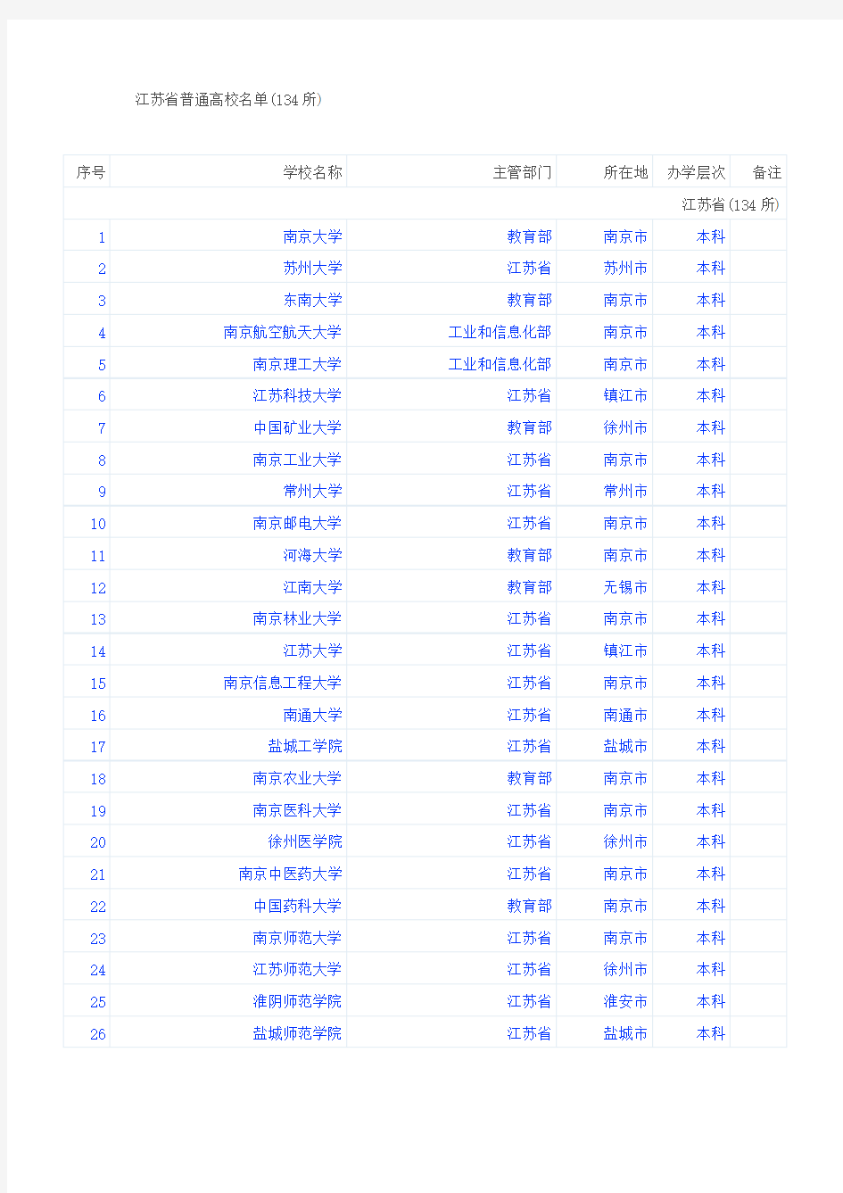 江苏省普通高校各市分布情况