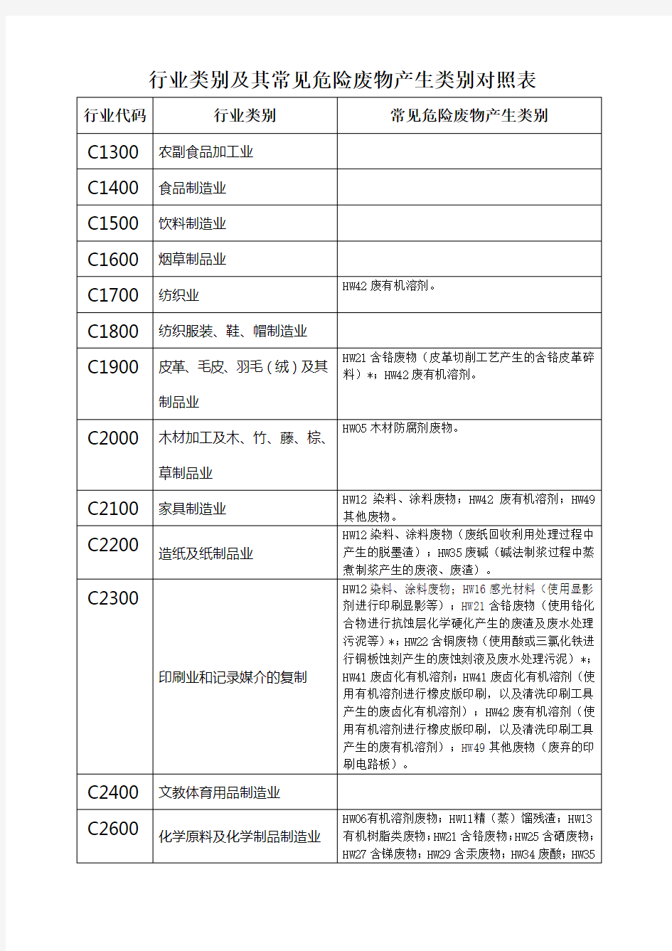 行业类别及其常见危险废物产生类别对照表