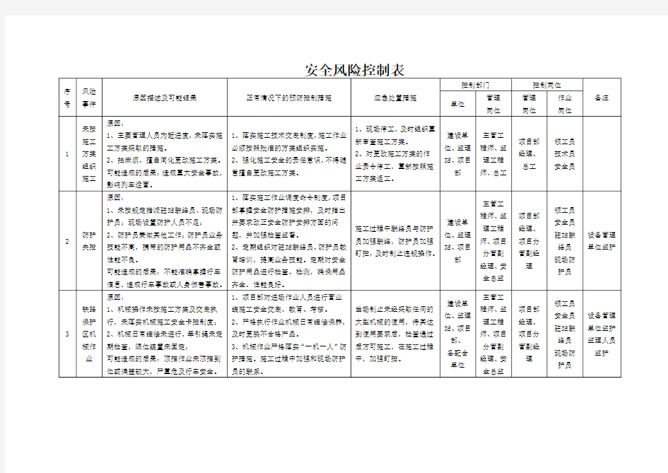 安全风险控制表