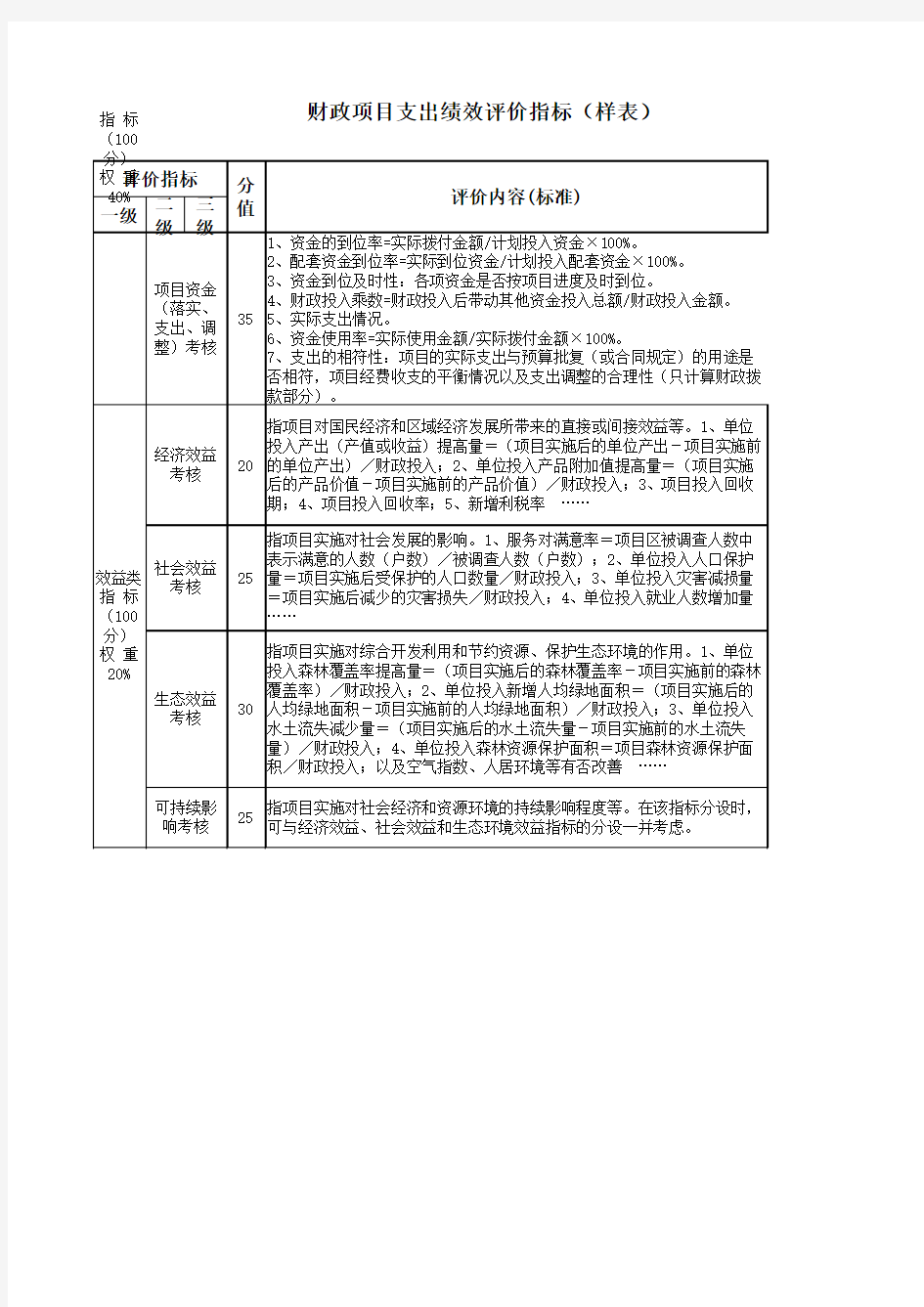 财政项目支出绩效评价指标(样表)