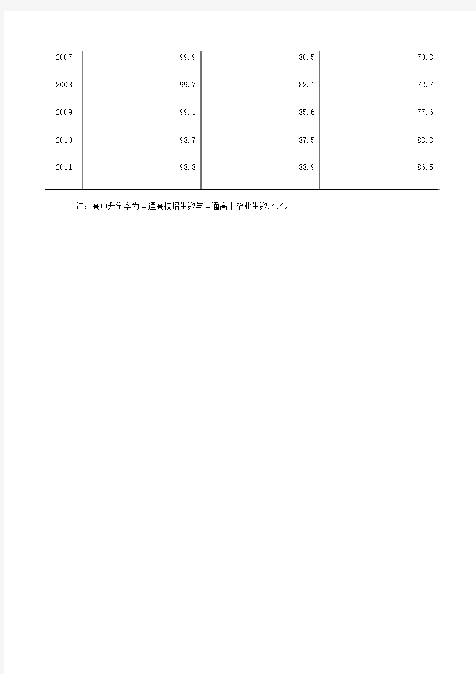 中国历年升学率