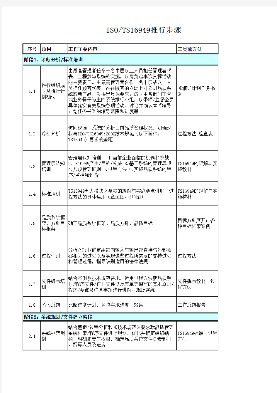 TS16949推行步骤