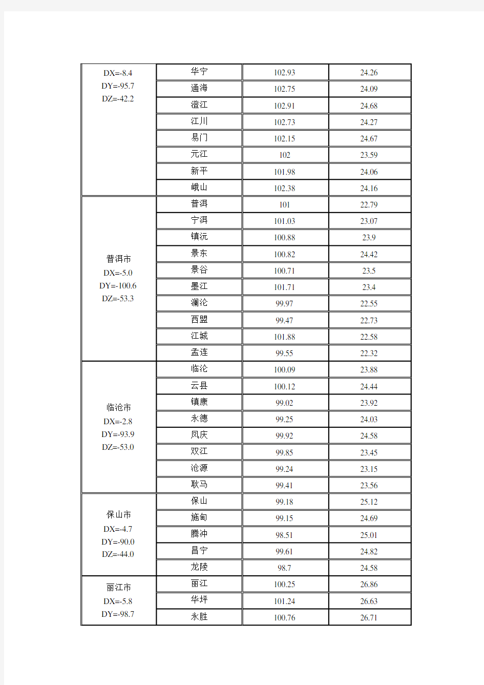 云南省各县市经纬度