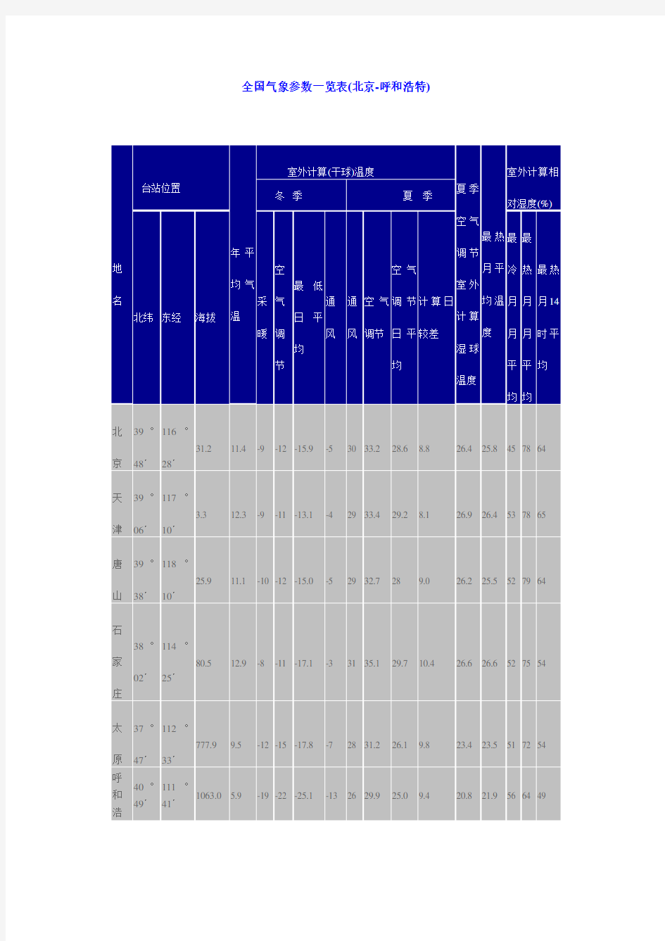 全国气象参数一览表