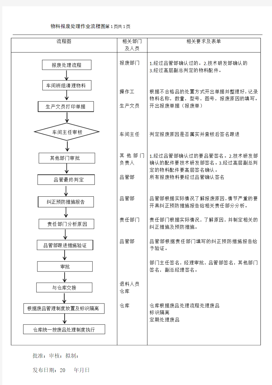 物料报废处理作业流程图