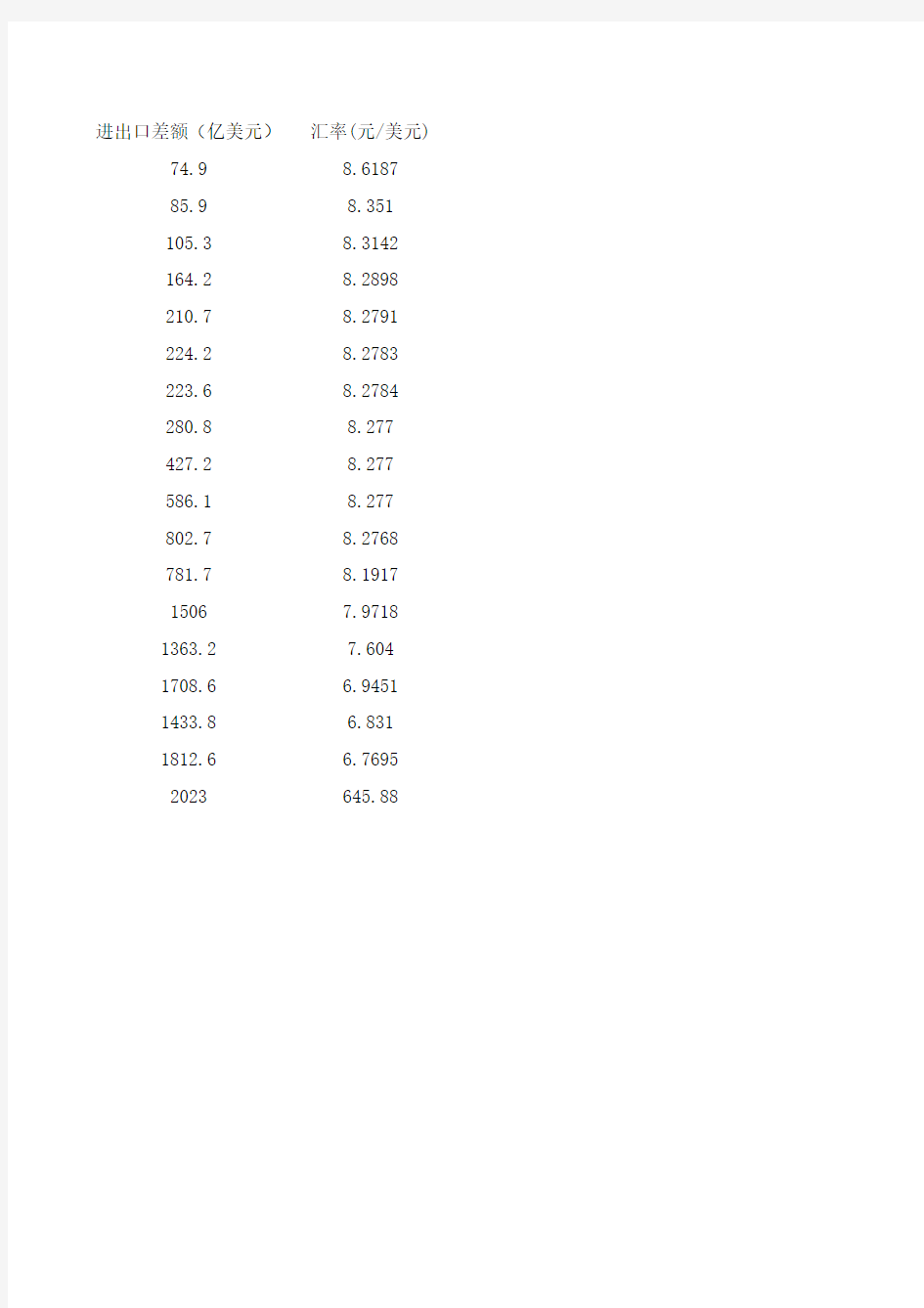 数据1994-2011中美贸易进出口额