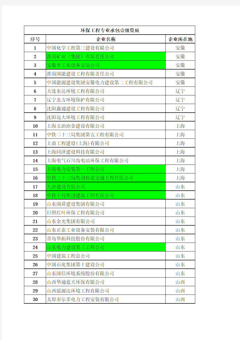 全国环保工程专业承包一级单位(15年最全版)