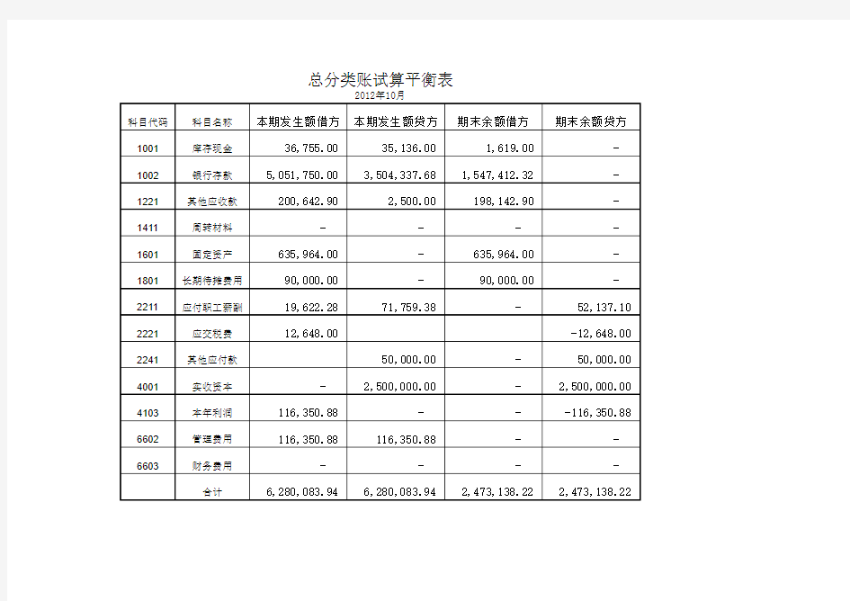 10-11月总分类账试算平衡表