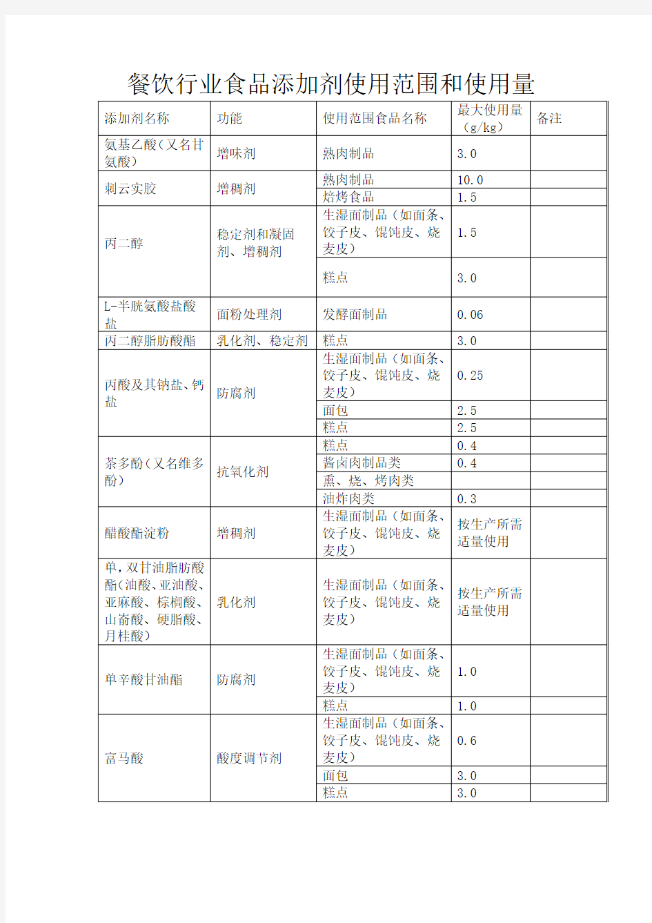 餐饮行业食品添加剂使用范围和使用量