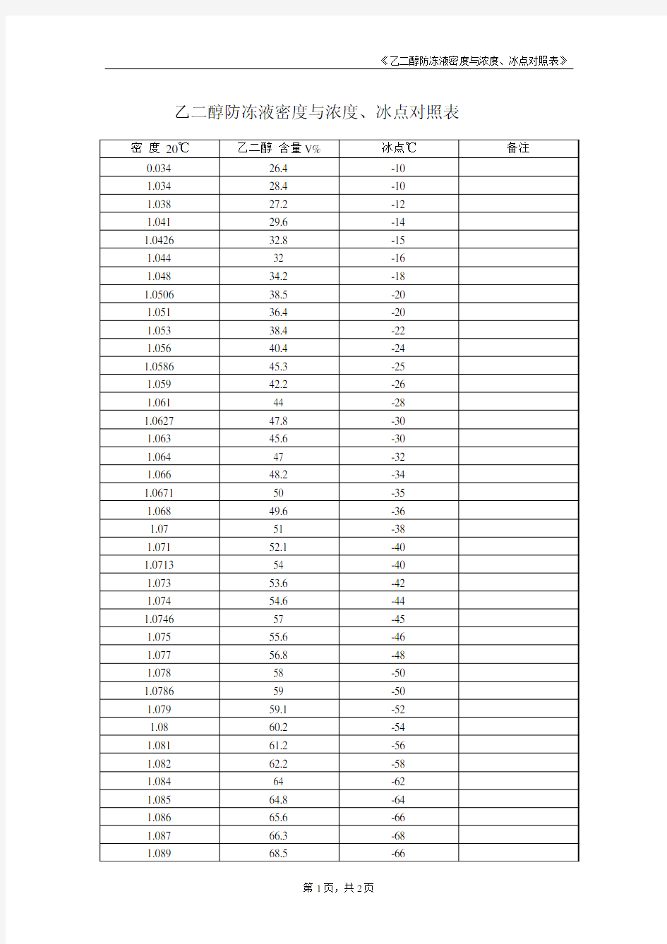 乙二醇密度、浓度冰点对照表