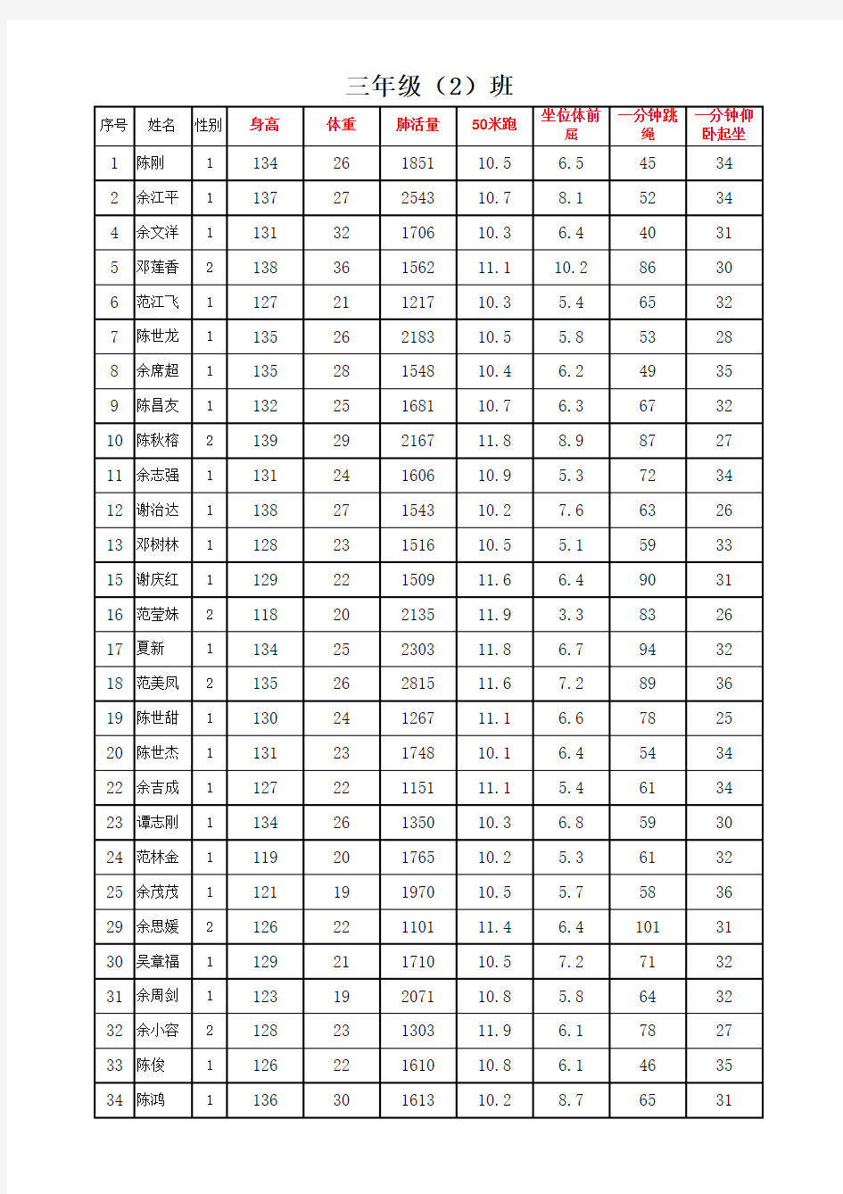 三(2)班体育测试记录表