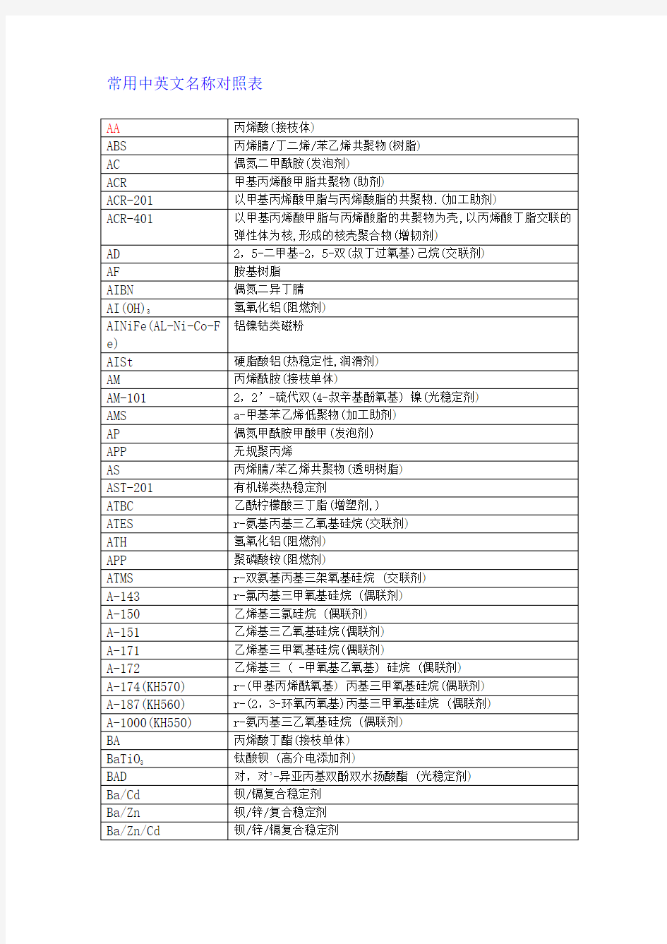 塑料常用中英文名称对照表