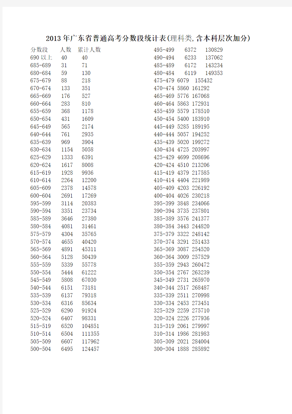 2013年广东省普通高考分数段统计表