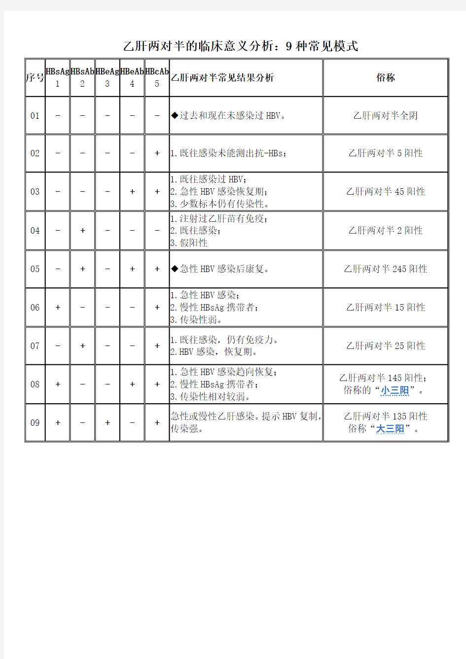 乙肝两对半的临床意义分析：9种常见模式