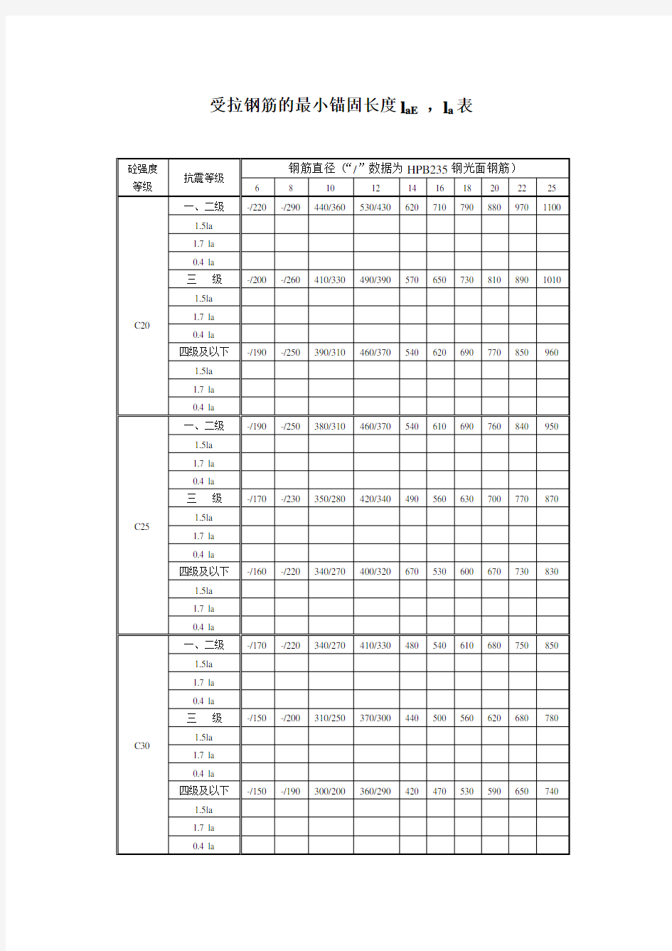 受拉钢筋的最小锚固长度laE ,la表