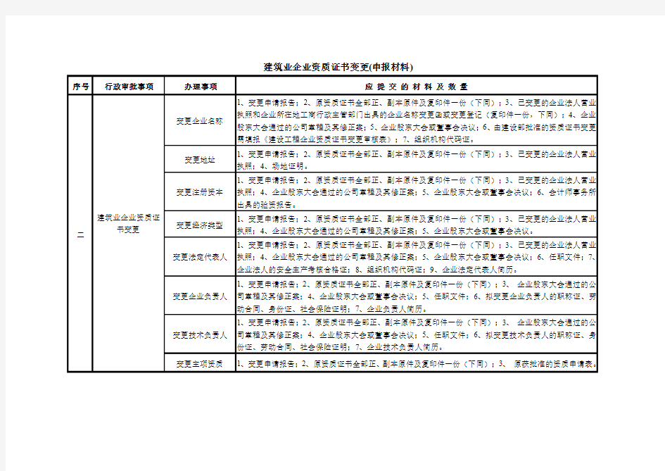 建筑业企业资质证书变更(申报材料)