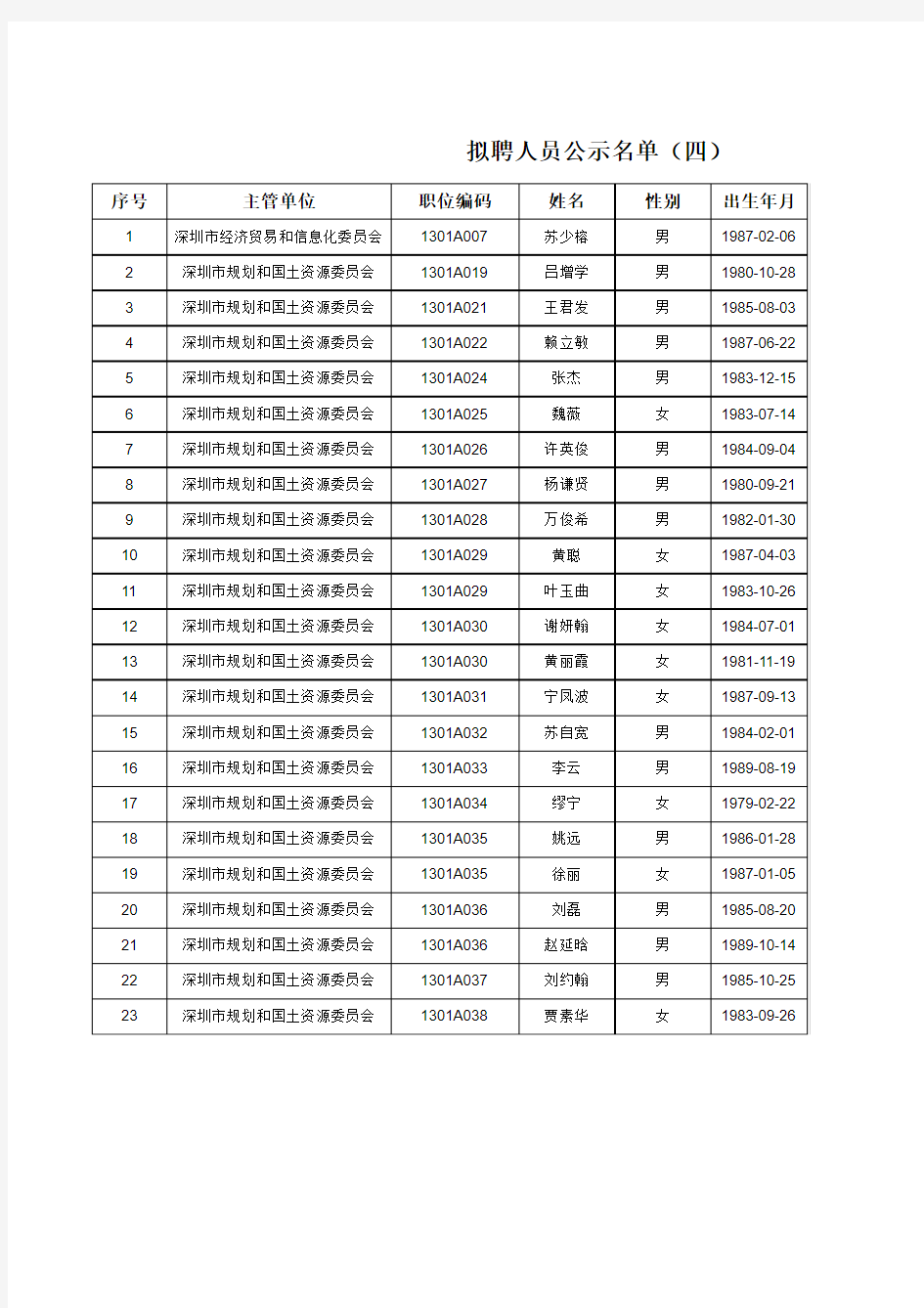 拟聘人员公示名单(四)xls - 深圳市人力资源和社会保障局