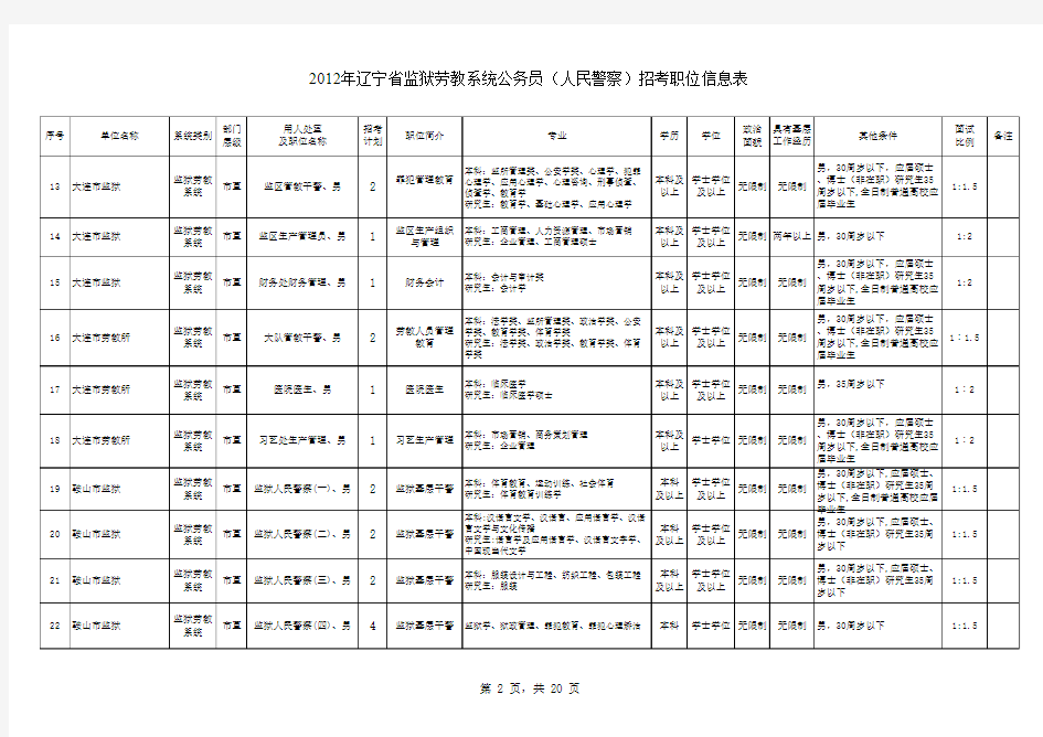 2012年辽宁省监狱劳教系统公务员(人民警察)招考职位信息表