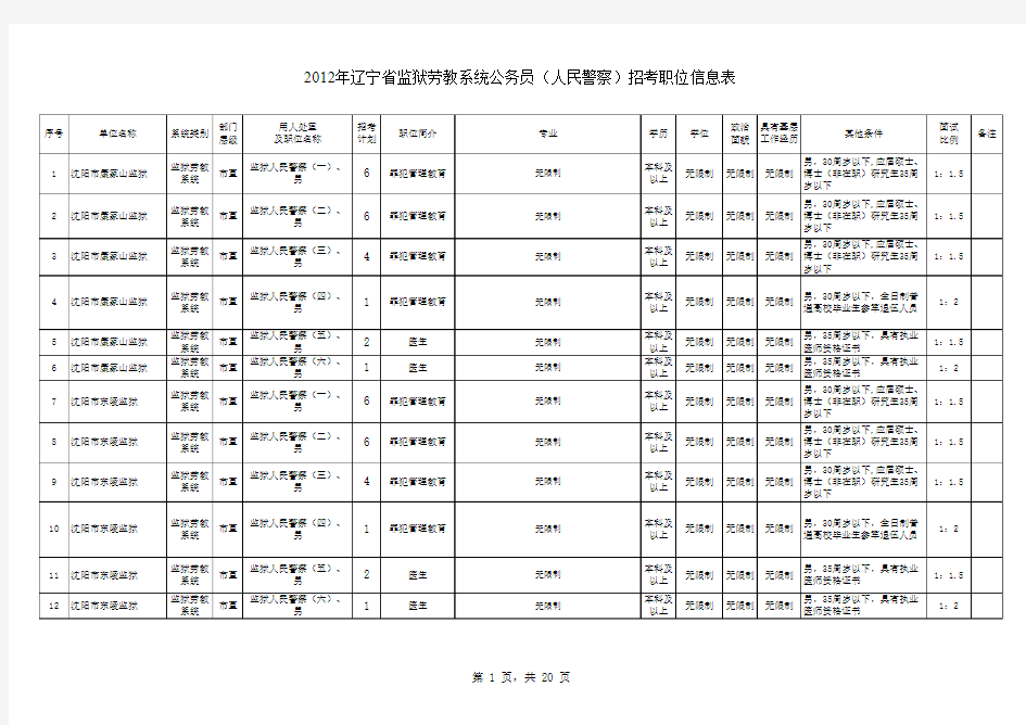 2012年辽宁省监狱劳教系统公务员(人民警察)招考职位信息表
