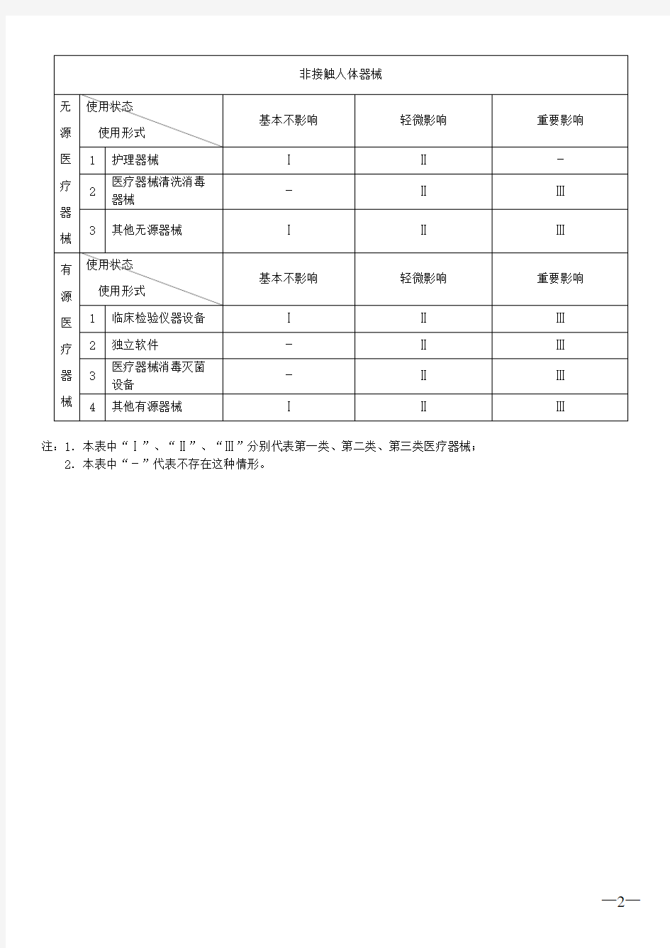 医疗器械分类判定表(2015)