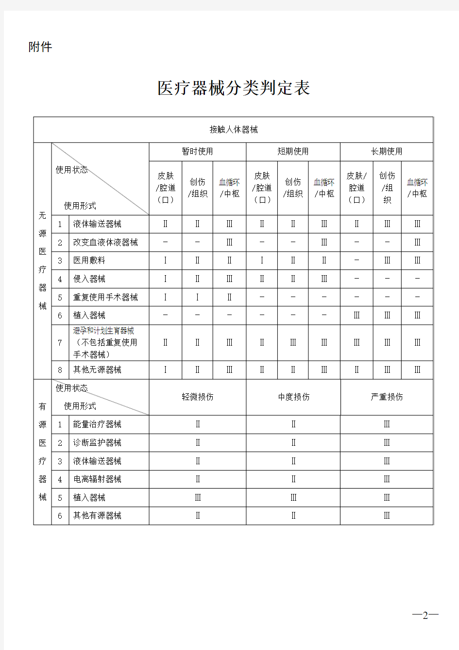 医疗器械分类判定表(2015)