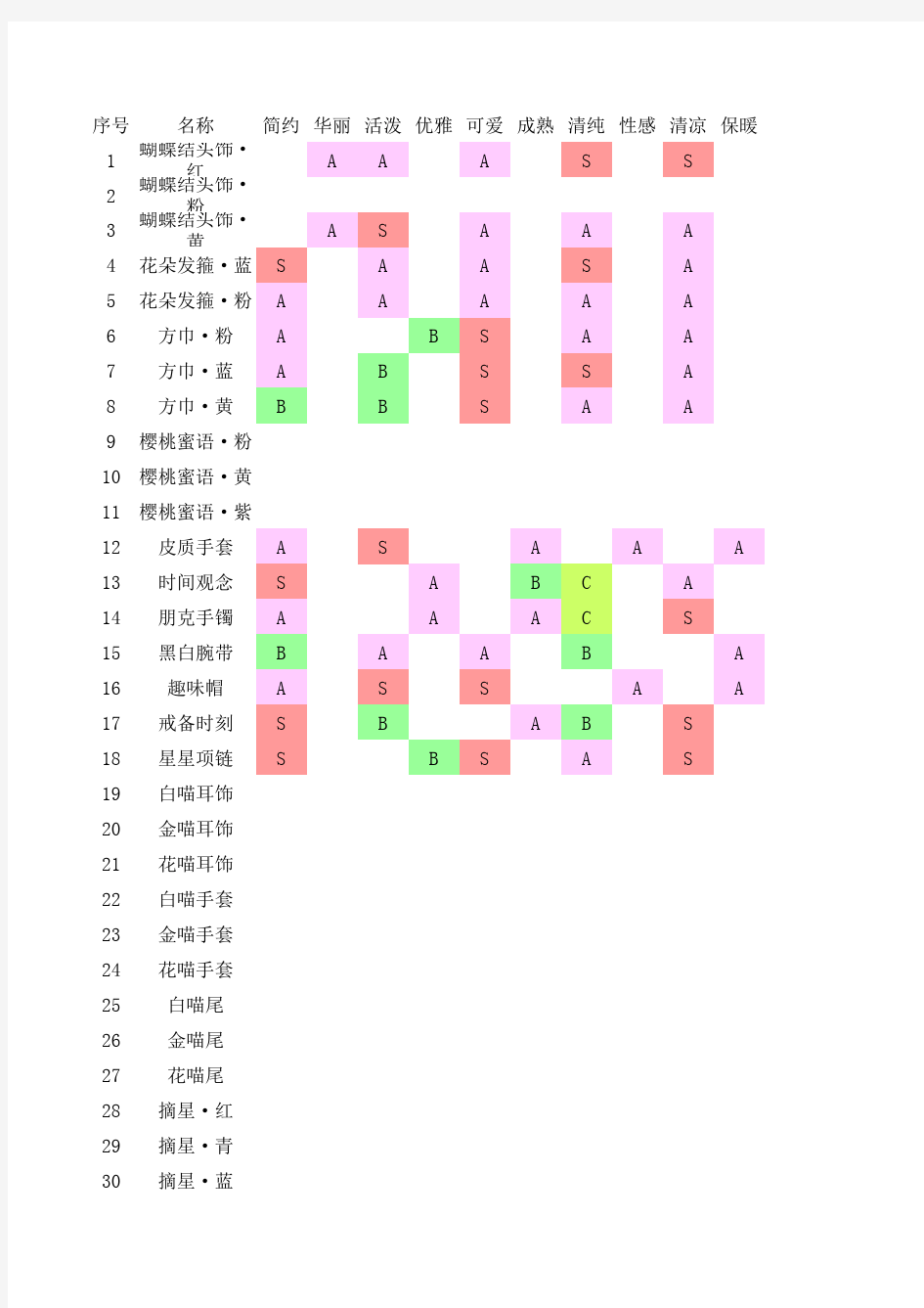 奇迹暖暖衣服服装攻略属性详解之饰品