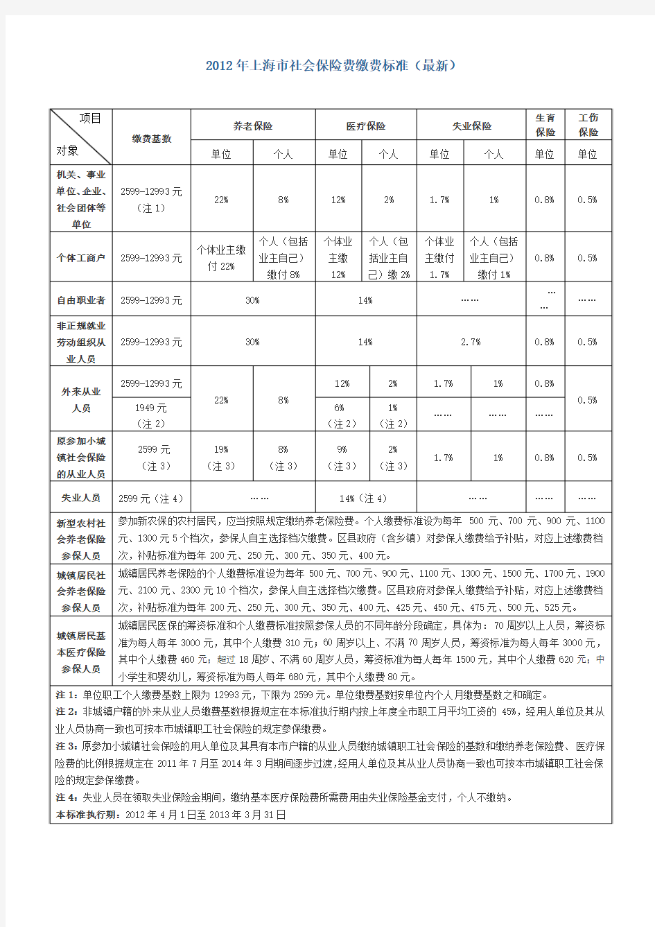 (25)2012年上海市社会保险缴费标准(最新)