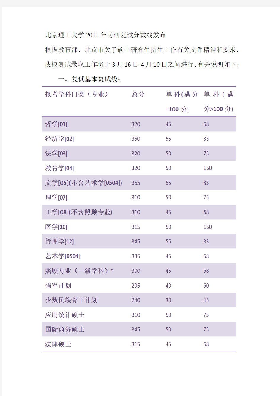 北京理工大学2011年考研复试分数线发布