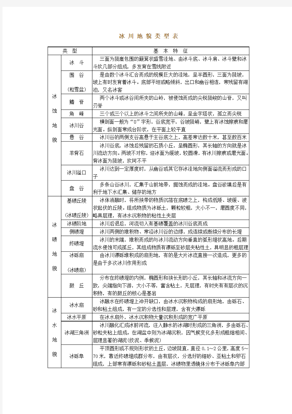 冰 川 地 貌 类 型 表