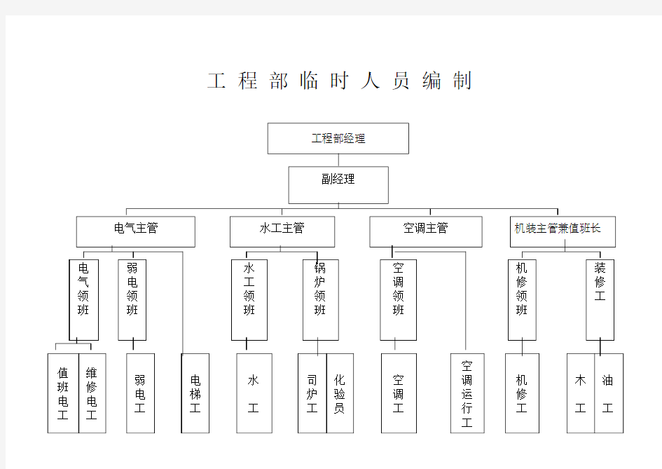 工 程 部 临 时 人 员 编 制