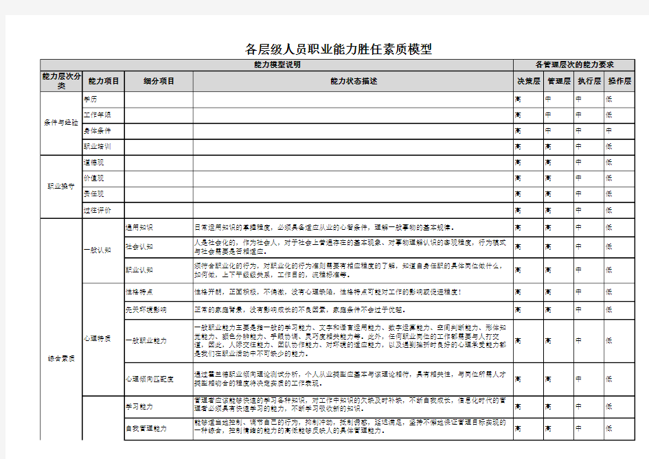 各层级职业能力及素质胜任模型