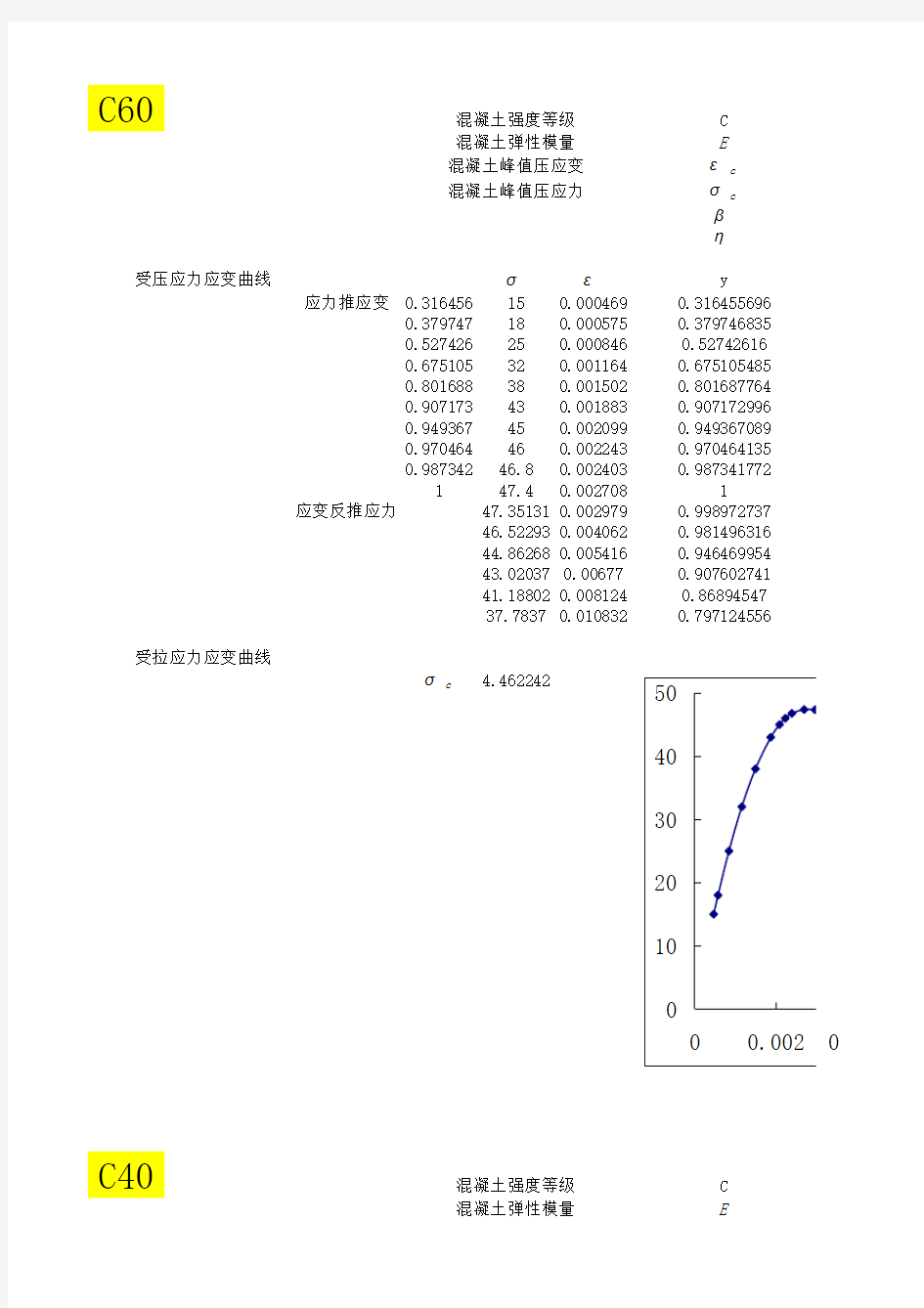 ABAQUS混凝土本构关系C60