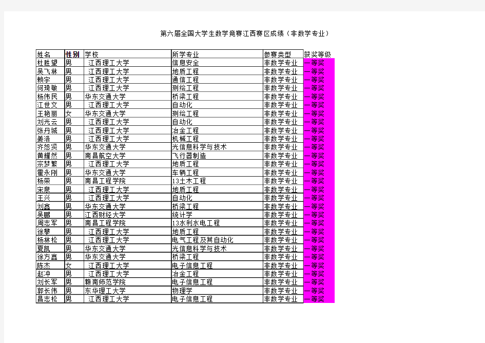 第六届全国大学生数学竞赛江西赛区获奖名单(非数学专业)