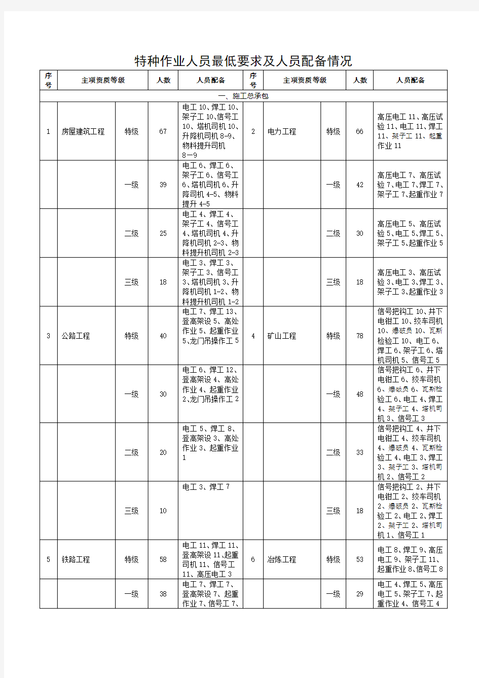 特种作业人员最低要求及人员配备情况