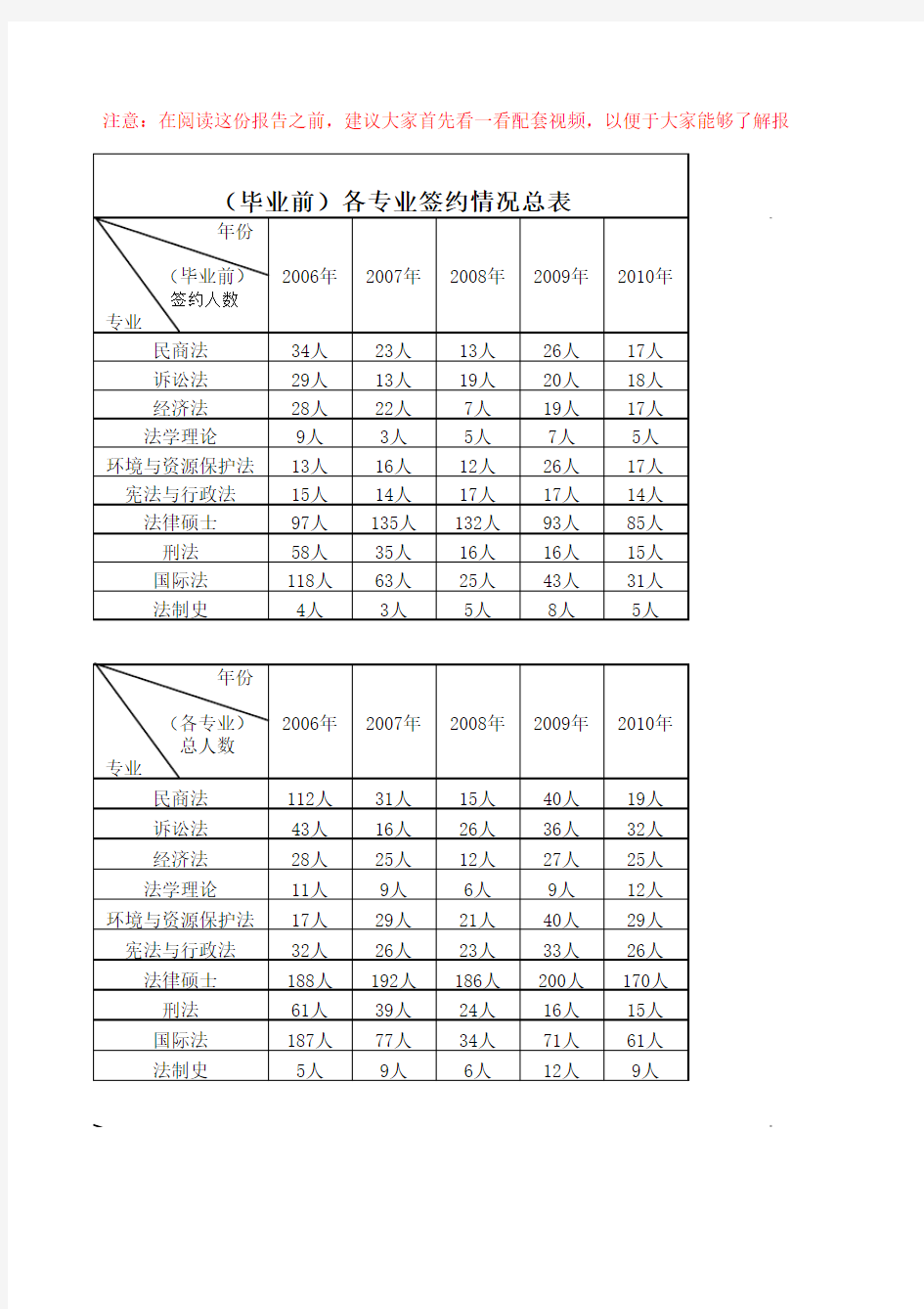 2006-2010法学院硕士就业统计报告