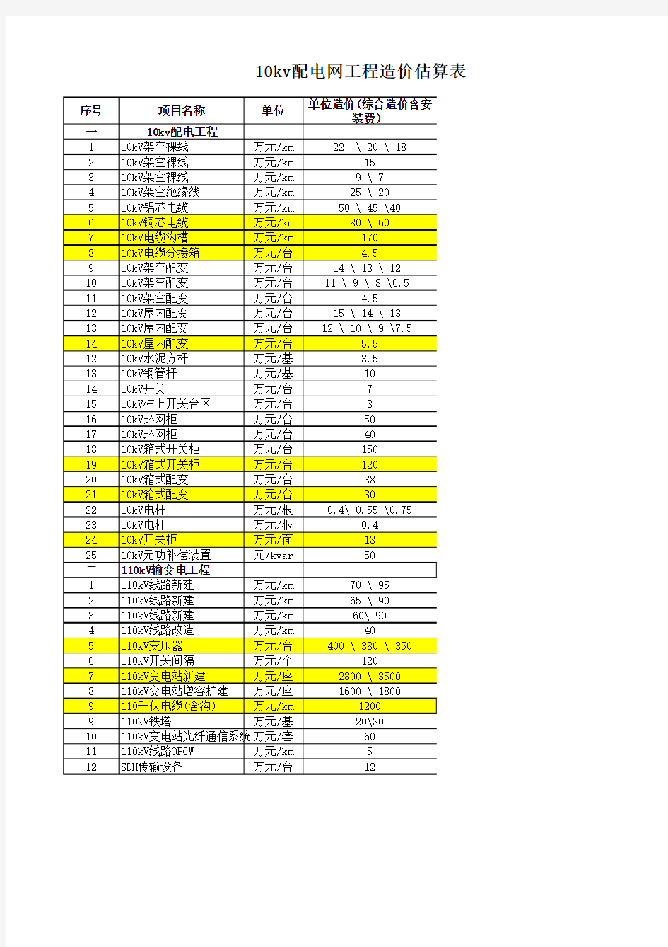 10kv配电网造价估算表