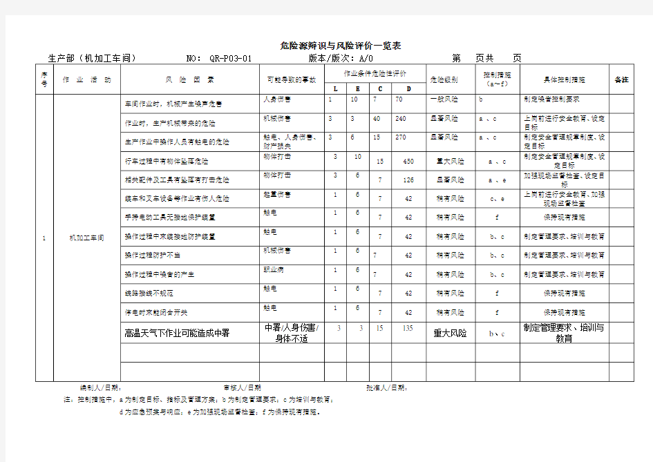 生产车间-危险源识别及风险评价