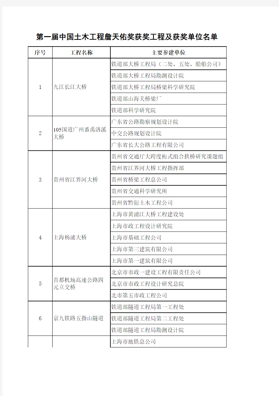 第一届中国土木工程詹天佑奖获奖工程及获奖单位名单